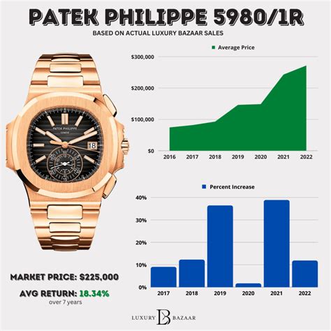 patek philippe price history